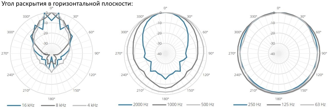 Угол раскрытия в горизонтальной полярности для звукового прожектора AUDAC HS121