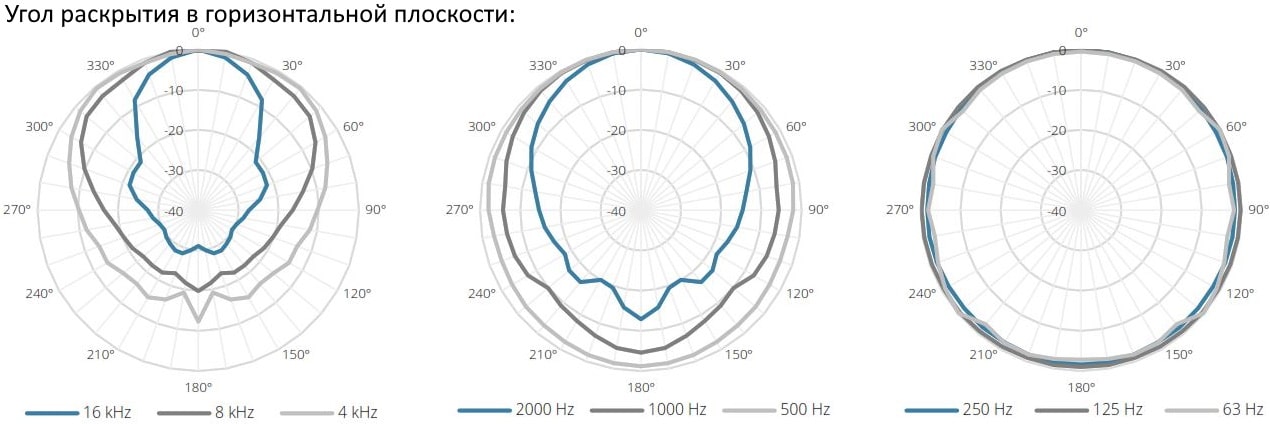 Угол раскрытия в горизонтальной полярности для подвесной акустической системы AUDAC ALTI4