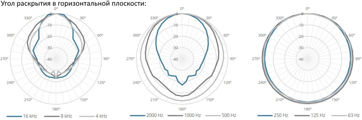 Угол раскрытия в горизонтальной полярности для подвесной акустической системы AUDAC ALTI6