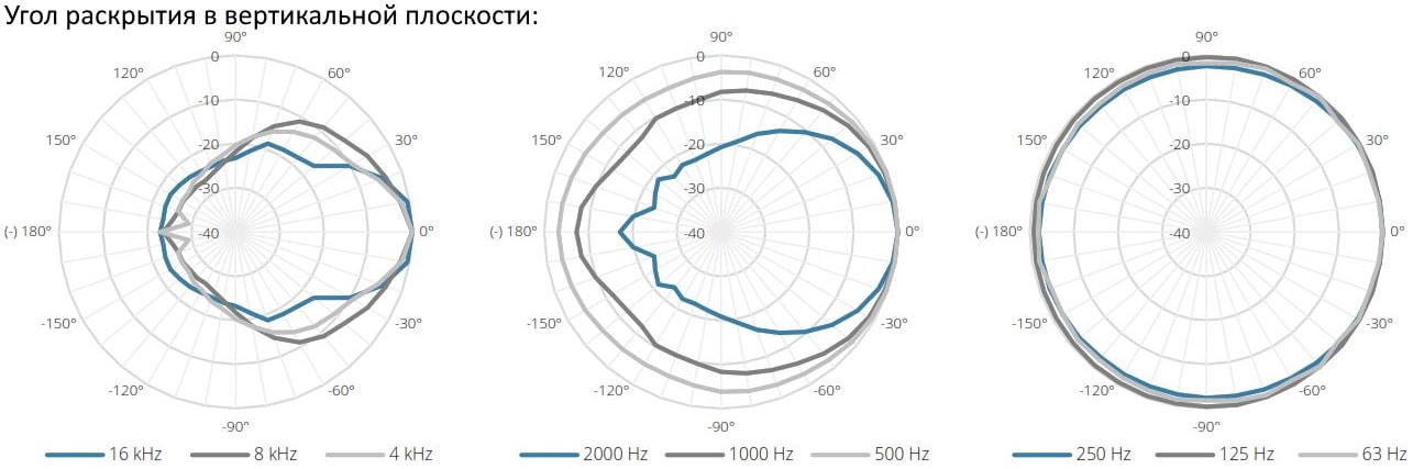 Угол раскрытия в вертикальной полярности для подвесной акустической системы AUDAC ALTI6