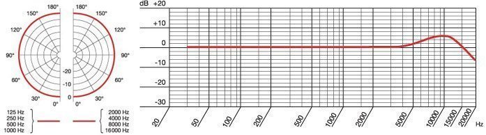 Частотный график