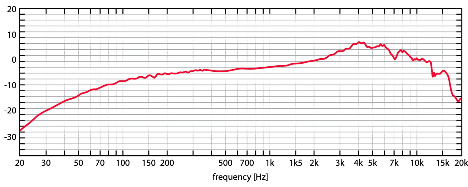 Частотная характеристика микрофона AKG P5i