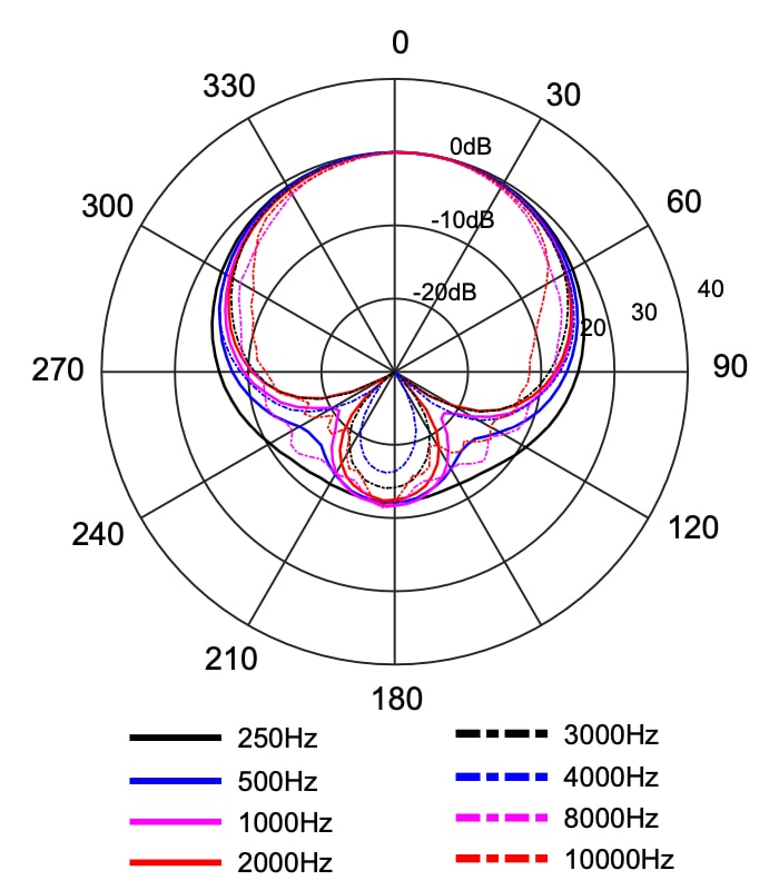 Диаграмма направленности микрофона AKG P5i