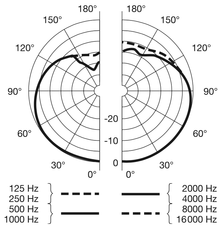 Диаграмма направленности микрофона AKG C544 L