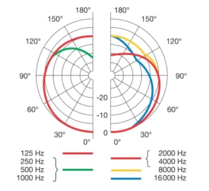 Диаграмма направленности AKG C1000S