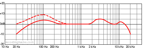 Частотная характеристика AKG D112