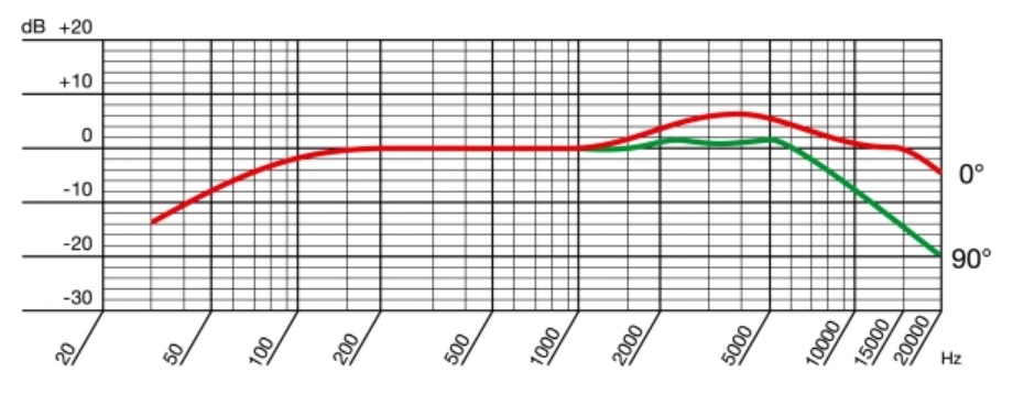 Частотная характеристика SHURE AKG D230