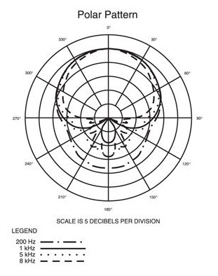 Диаграмма направленности AUDIO-TECHNICA M52K