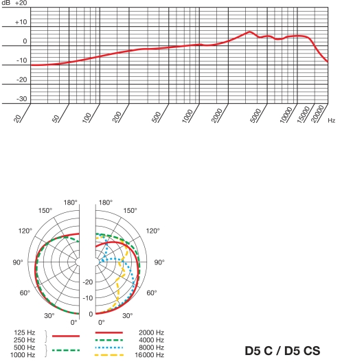 Диаграмма направленности AKG D5C