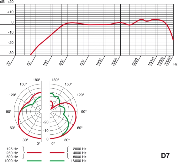 Диаграмма направленности AKG D7S
