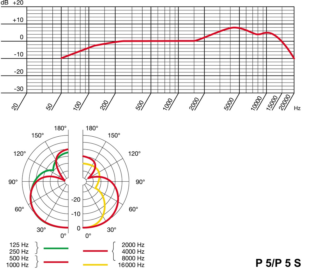 Диаграмма направленности AKG P5S
