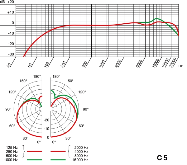 Диаграмма направленности AKG C5
