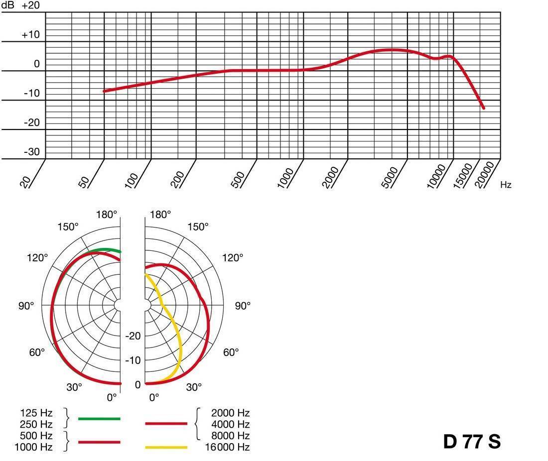 Диаграмма направленности AKG D77S