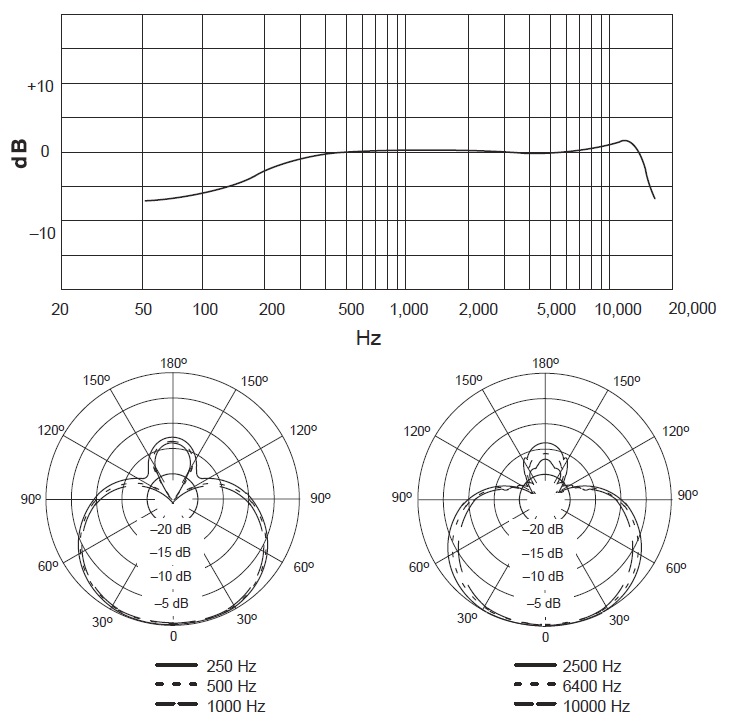 АЧХ и диаграмма направленность для микрофона SHURE MX202WP-A/S