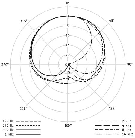 Диаграмма направленности KMS 104 D