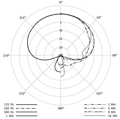 Диаграмма направленности KMS 105 BK