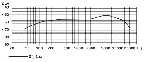 Частотная характеристика E 825-S