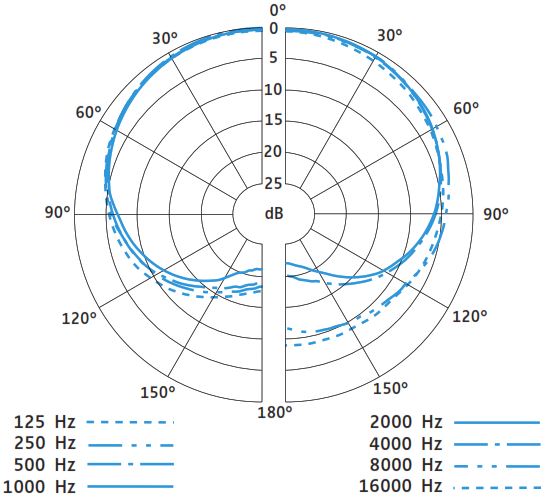 Диаграмма направленности SENNHEISER HSP 4-3
