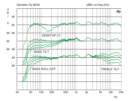 Частотная характеристика Genelec 8040B