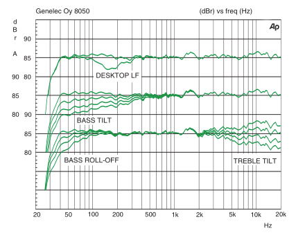 Частотная характеристика Genelec 8050B