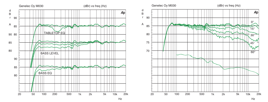 Частотная характеристика Genelec M030AM