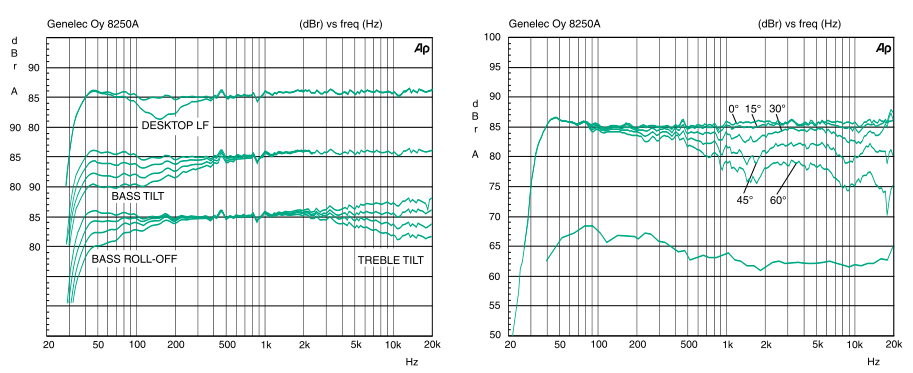 Частотная характеристика Genelec 8250APM DSP