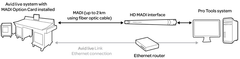 Пример использования AVID HD MADI