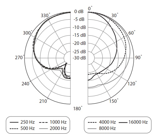 Диаграмма направленности BEHRINGER B-5.  Кардиоидный капсюль