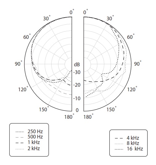 Диаграмма направленности BEHRINGER C-2