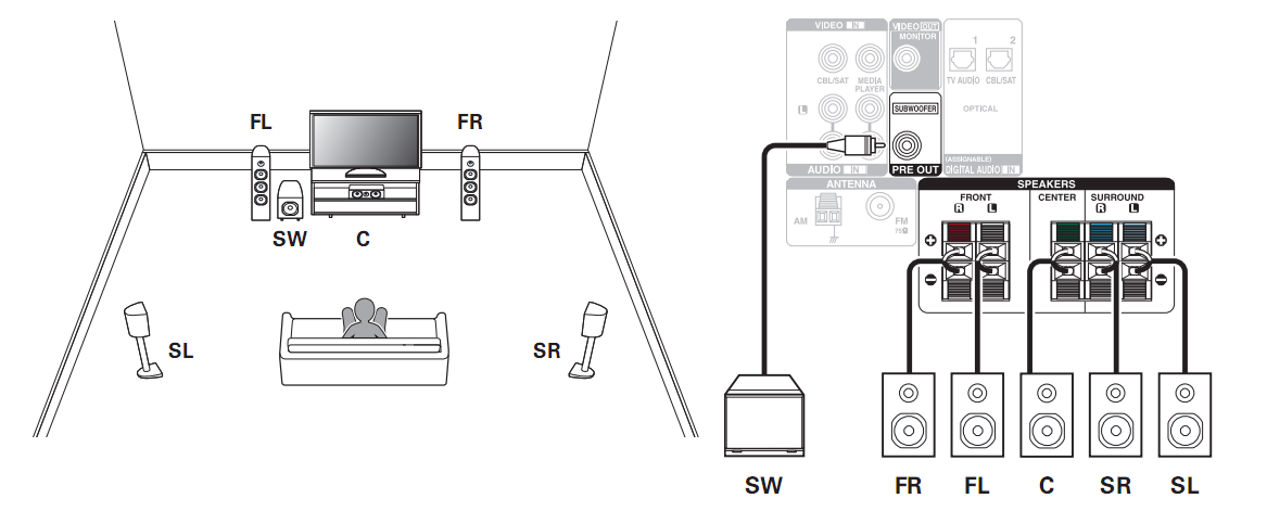 Схема подключения AVR-X250BT и 5.1-канальных динамиков