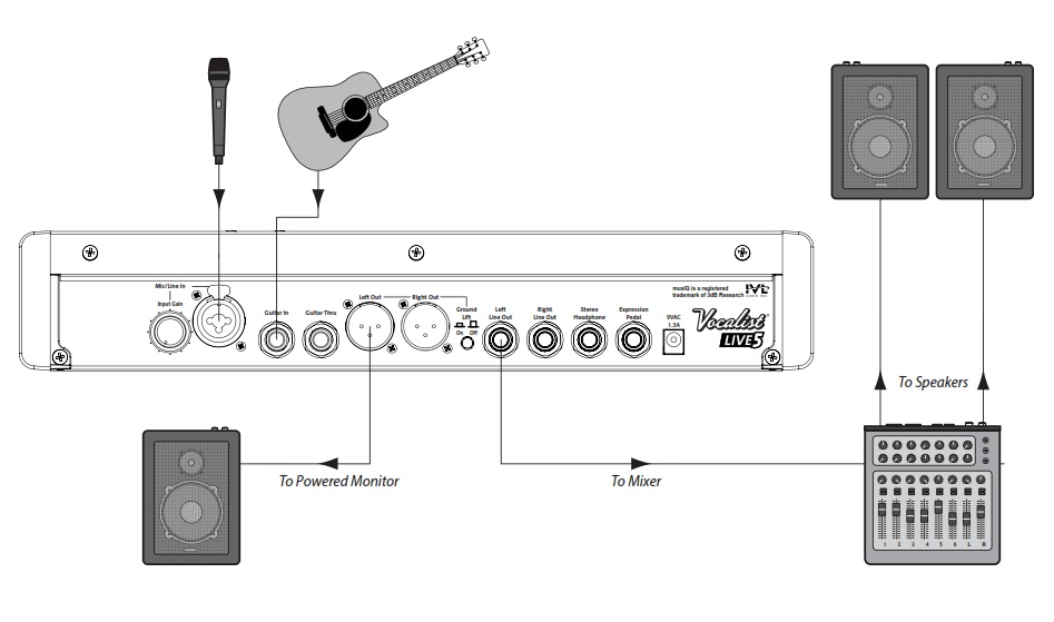Схема подключения Vocalist Live 5  с микрофоном и гитарой к усилителю мощности и активному монитору (моно)