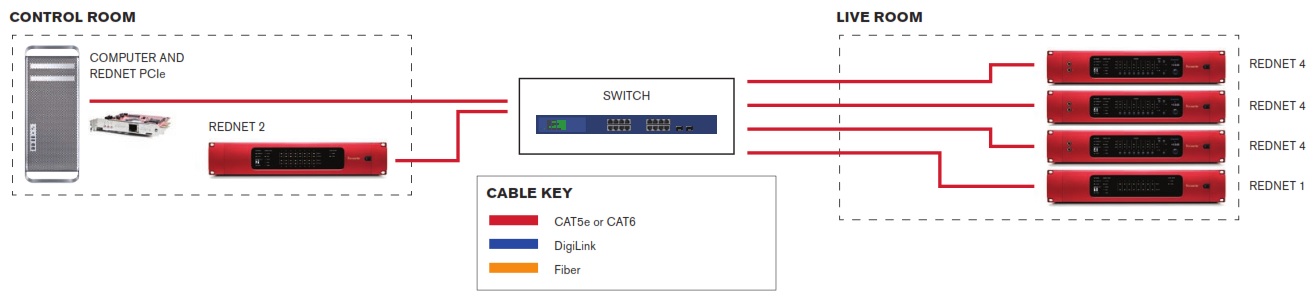 Схема подключения FOCUSRITE RedNet 3 в звукозаписывающей студии с ПК и PCI-картой RedNet