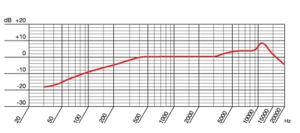 Частотная характеристика CL99