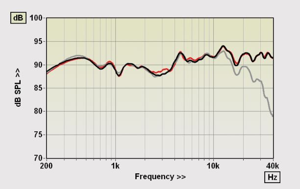 Частотные характеристики Z-1