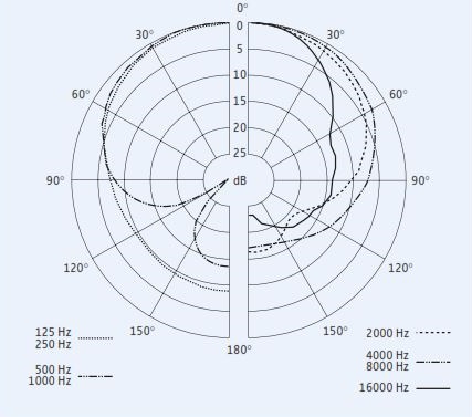 Диаграмма направленности SKM 100-845G3
