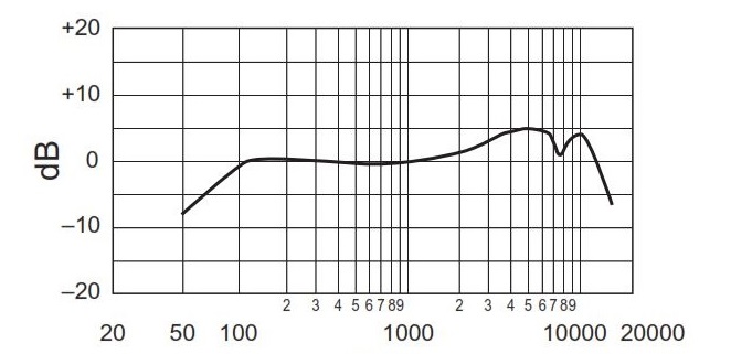 Частотная характеристика  SM58