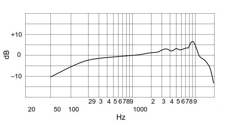 Частотная характеристика SM 86