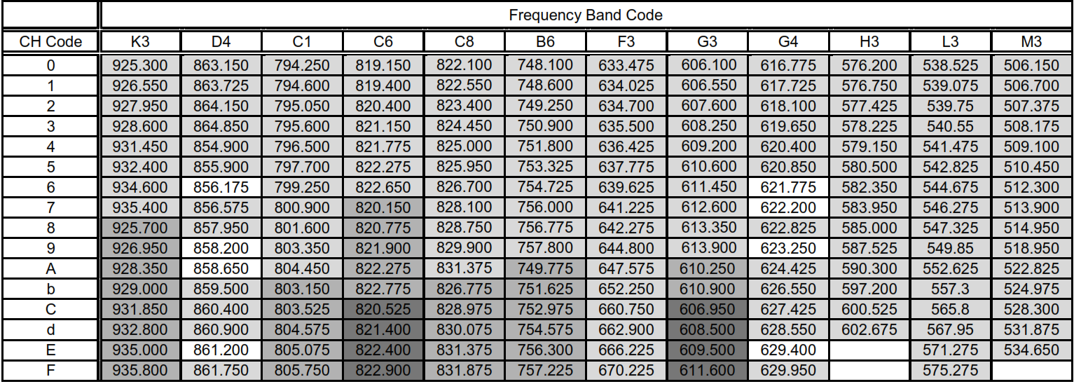 Частотный диапазон радиосистемы серии S4.10 от TRANTEC