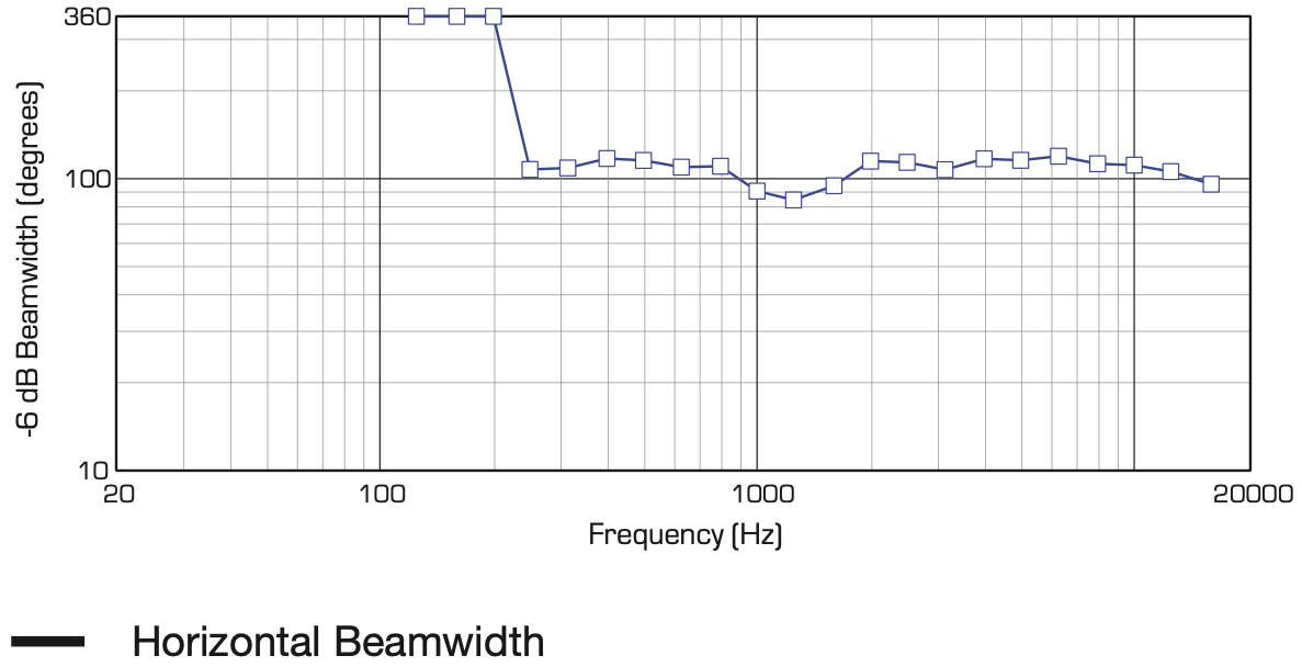 Ширина диаграммы направленности линейного массива JBL VTX A12W