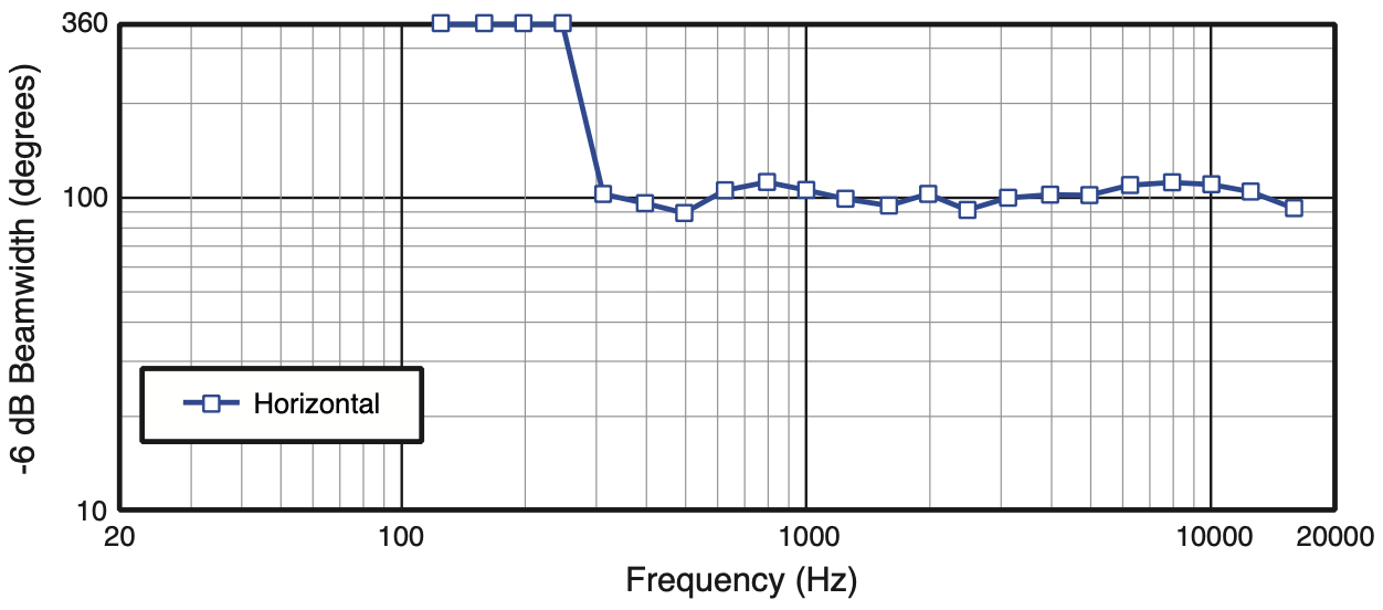 Ширина диаграммы направленности акустической системы JBL VTX V20