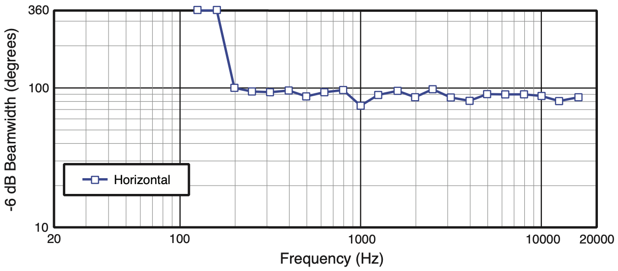 Ширина диаграммы направленности акустической системы JBL VTX V25-II