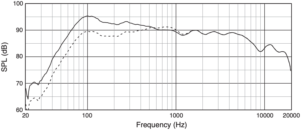 Частотная характеристика акустической системы JBL 8320