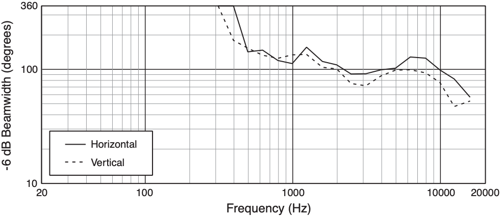 Ширина диаграммы направленности акустической системы JBL 8320