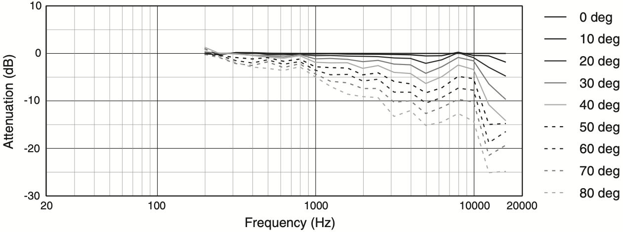 Горизонтальное отклонение от оси акустической системы JBL AC15