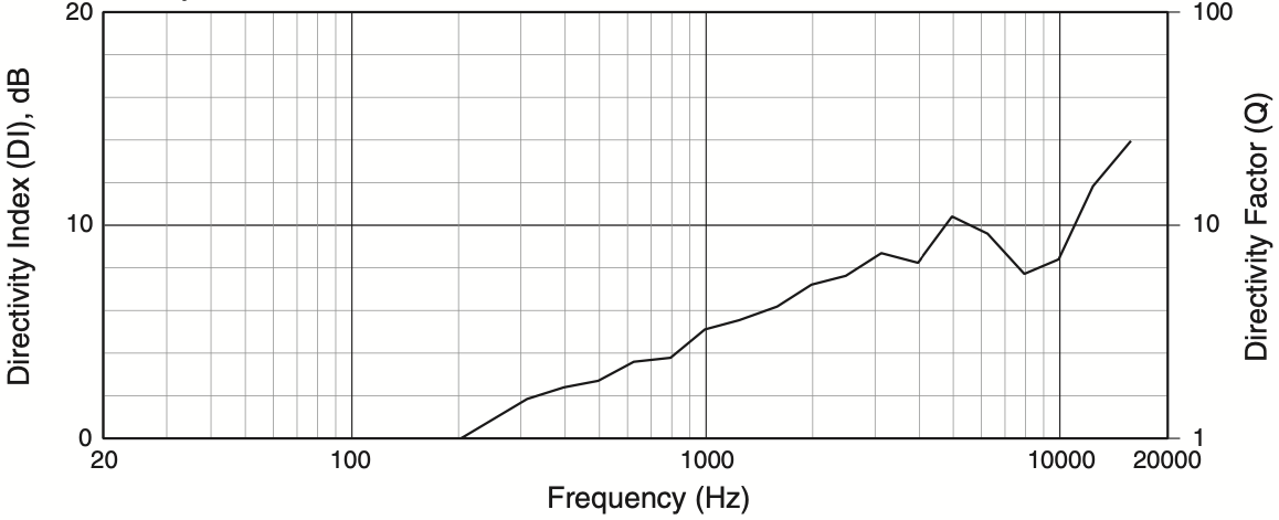 Индекс направленности акустической системы JBL AC15