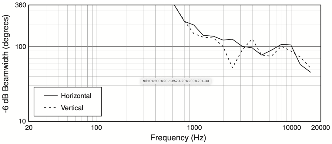 Ширина диаграммы направленности акустической системы JBL AC15