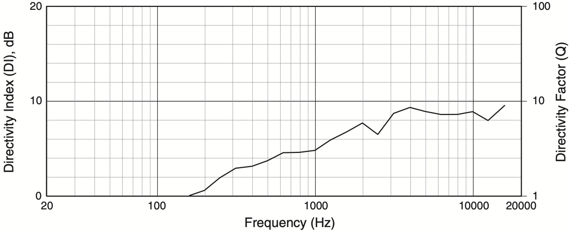 Индекс направленности акустической системы JBL AC16