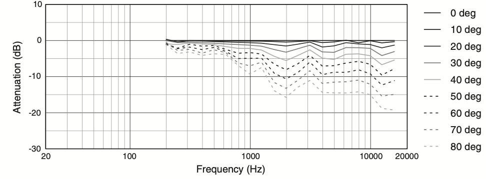 Горизонтальное отклонение от оси АЧХ акустической системы JBL AC18/95