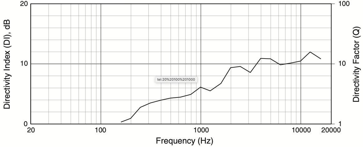 Индекс направленности акустической системы JBL AC18/95