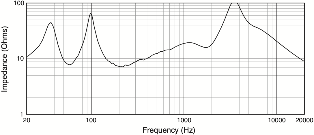 Сопротивление акустической системы JBL AC18/95